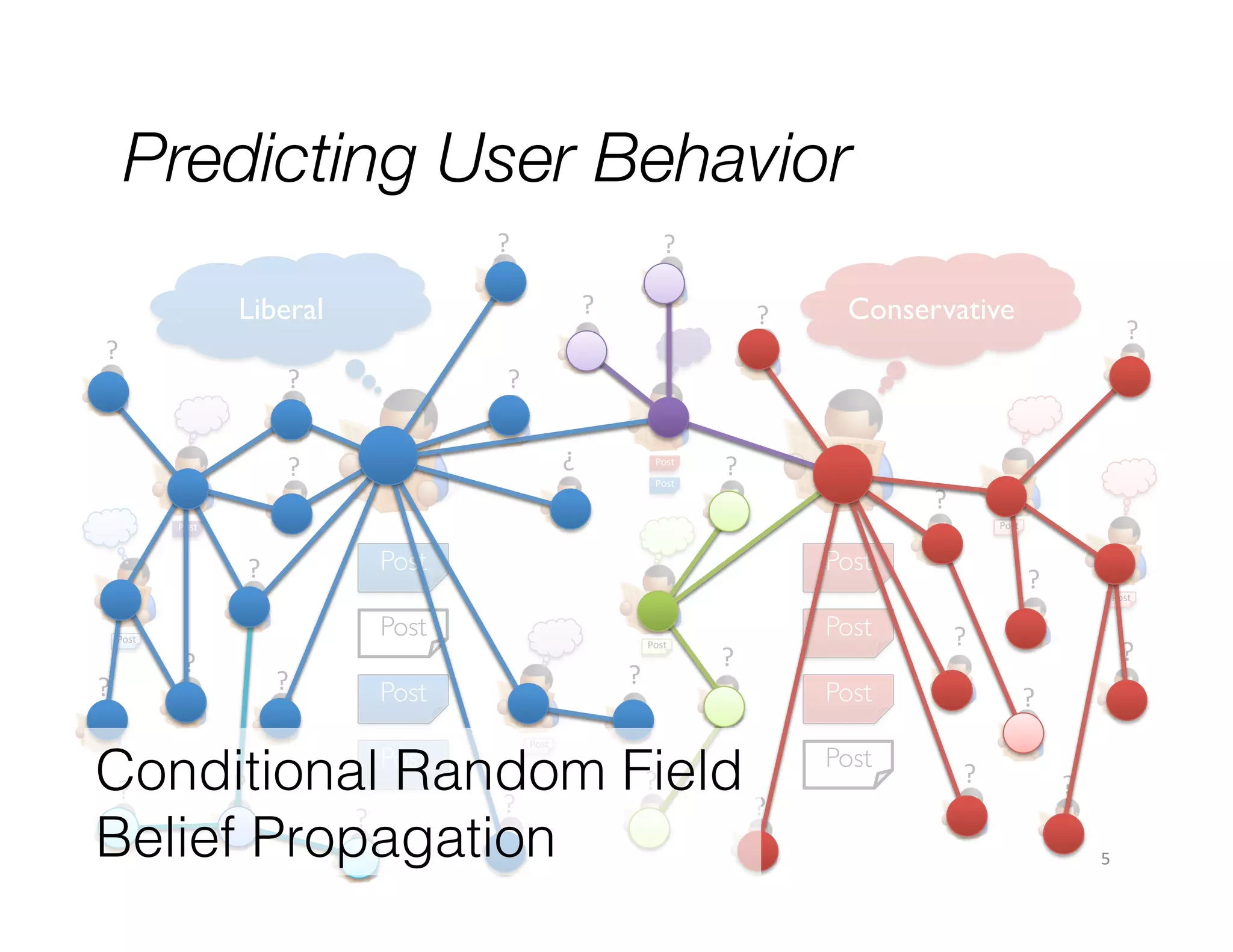 Predicting User Behavior
?	
  

?	
  
?	
  

Liberal	

?	
  

?	
  

?	
  

Conservative	


?	
  
?	
  

?	
  

Post	
  
Post	
  

?	
  

?	
  
Post	
  

Post	
  

Post	


?	
  
Post	
  

?	
  

Post	


Post	

?	
  

?	
  

?	
  

Post	
  

?	
  

Post	

Post	


Post	
  

?	
  

Conditional Random Field! ?	
  
?	
  
?	
  
?	
  
?	
  
?	
  
Belief Propagation!

Post	


?	
  
?	
  

Post	

Post	


Post	
  

?	
  
?	
  

?	
  

?	
  
5	
  

 