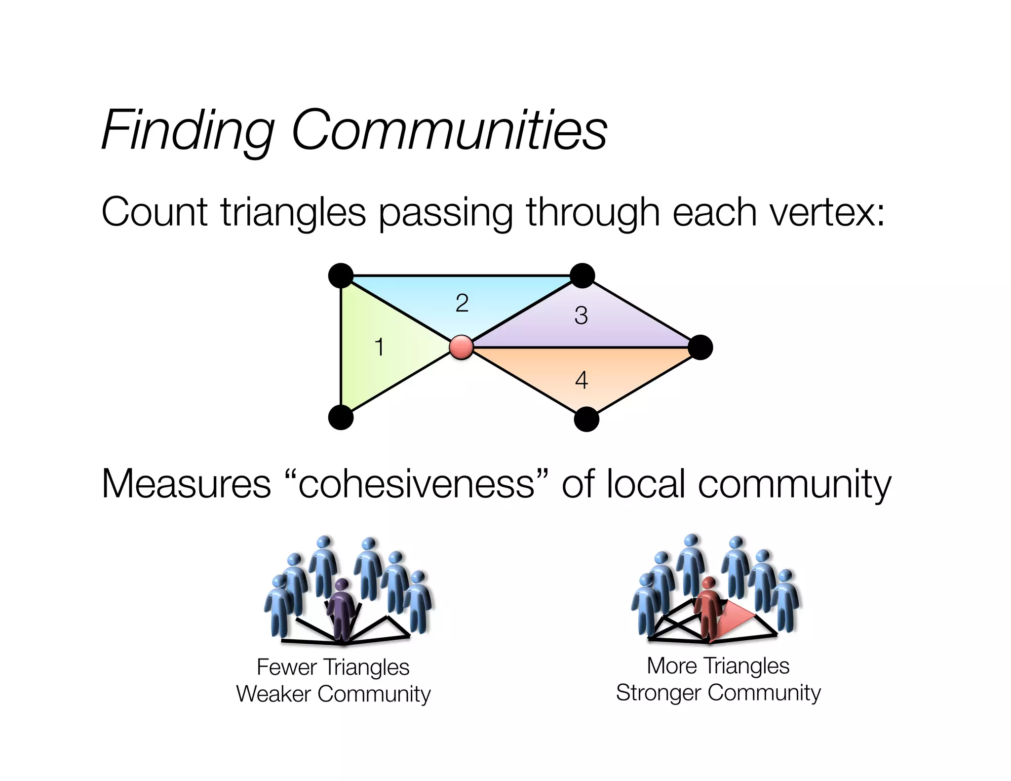 Finding Communities
Count triangles passing through each vertex:
"


2

3

1
4



Measures “cohesiveness” of local community

Fewer Triangles
Weaker Community

More Triangles
Stronger Community

 