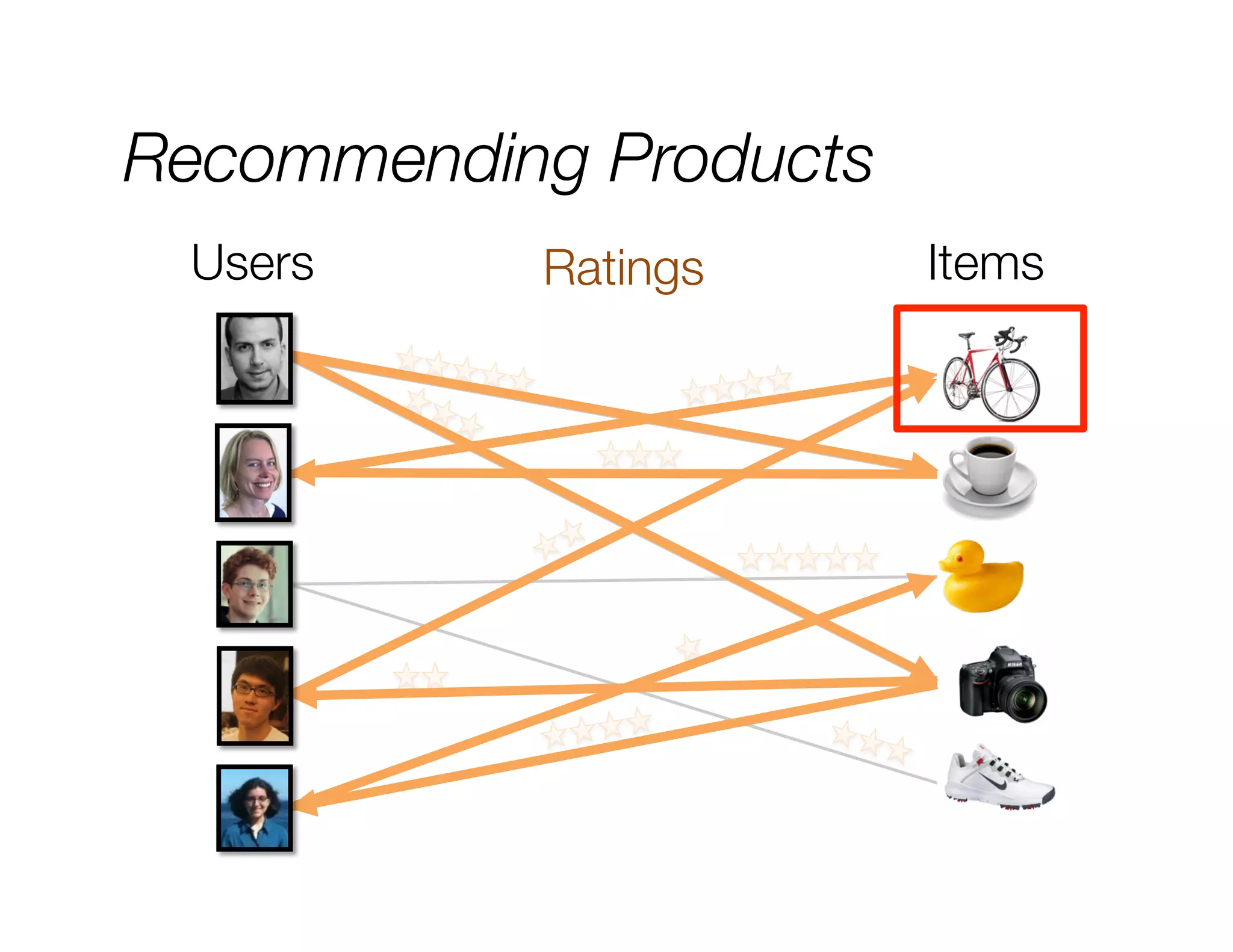 Recommending Products
Users


Ratings


Items


 