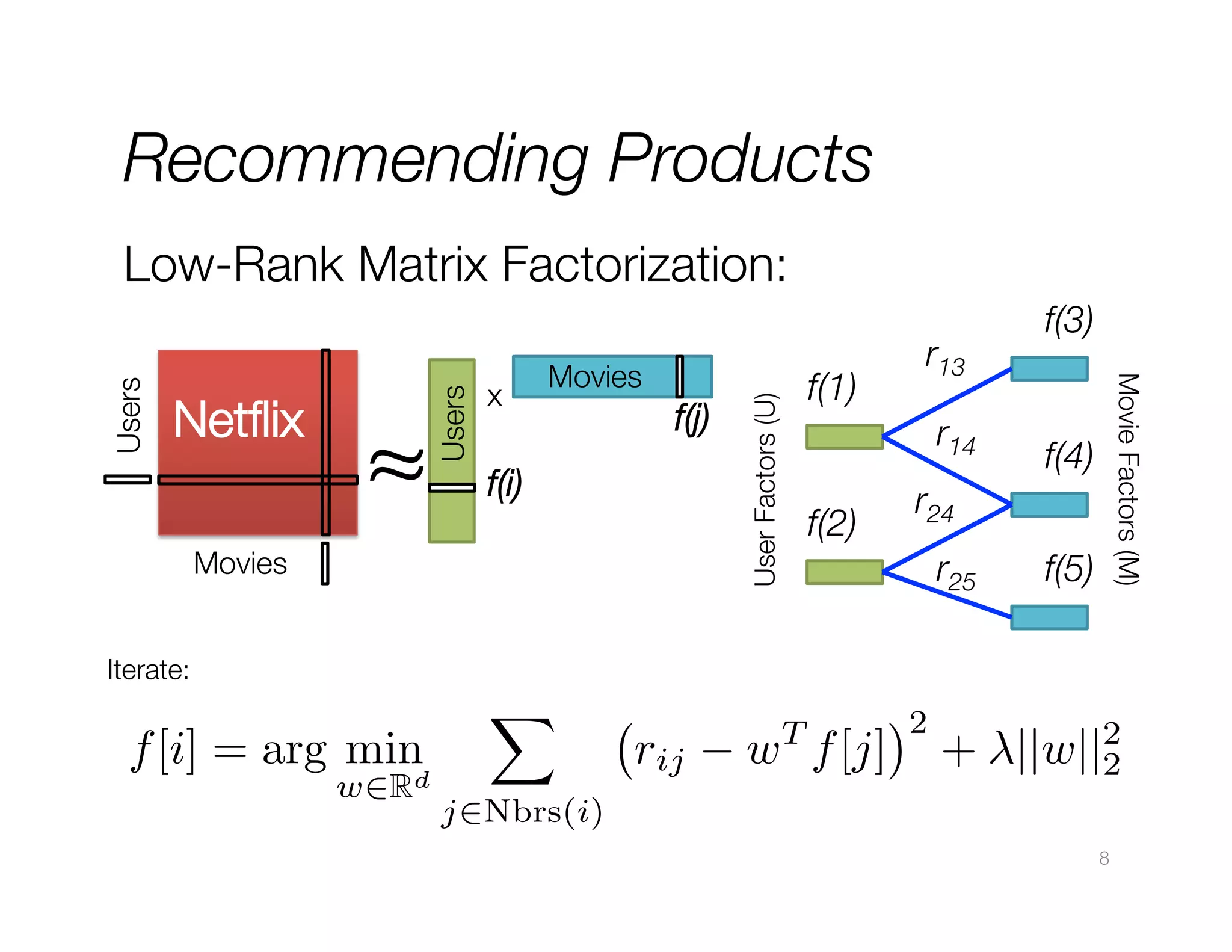 Recommending Products

≈

Movies

f(j)

f(i)

Movies
Iterate:

f [i] = arg min

w2Rd

X

j2Nbrs(i)

rij

f(1)

User Factors (U)

Users

Netﬂix

x

f(2)

T

w f [j]

r13
r14
r24
r25

2

f(3)
f(4)
f(5)

Movie Factors (M)

Users

Low-Rank Matrix Factorization:

+ ||w||2
2
8

 