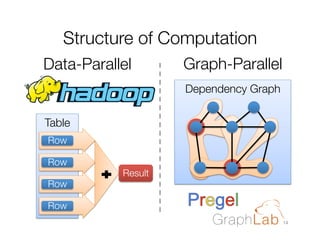 Structure of Computation
Data-Parallel

Graph-Parallel
Dependency Graph

Table
Row
6. Before

Row
Row

Result
7. After

Row
14

8. After

 