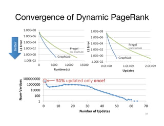 Num-­‐Ver1ces	
  

Be>er	
  

Convergence of Dynamic PageRank

100000000	
  

51%	
  updated	
  only	
  once!	
  

1000000	
  
10000	
  
100	
  
1	
  
0	
  

10	
  

20	
  

30	
  
40	
  
Number	
  of	
  Updates	
  

50	
  

60	
  

70	
  
18	
  

 