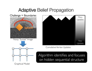 Adaptive Belief Propagation
Challenge = Boundaries	


Many	

Updates	


Splash	
  

Noisy “Sunset” Image	


Few	

Updates	


Cumulative Vertex Updates	


Algorithm identiﬁes and focuses 	

on hidden sequential structure	

Graphical Model	


 