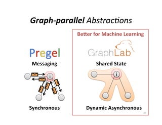 6. Before

Graph-­‐parallel	
  Abstrac(ons	
  
BeDer	
  for	
  Machine	
  Learning	
  

Messaging	
  

	
  

i

Synchronous	
  

7. After

8. After

Shared	
  State	
  
i

Dynamic	
  Asynchronous	
  
20	
  

 