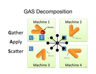 GAS Decomposition
Machine	
  1	
  

Machine	
  2	
  

Master	
  

Gather	
  
Apply	
  
Sca>er	
  

Y’	
  
Y’	
  
Y’	
  
Y’	
  

Σ1	
  

Σ

Σ2	
  

+	
  	
  	
  	
  	
  	
  	
  	
  	
  	
  	
  	
  +	
  	
  	
  	
  	
  	
  	
  	
  	
  	
  	
  	
  	
  +	
  	
  	
  

Mirror	
  

Y	
  

Σ3	
  

Σ4	
  
Mirror	
  

Machine	
  3	
  

Mirror	
  

Machine	
  4	
  

28	
  

 