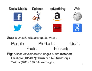 Social Media

Science

Advertising

Web

Graphs encode relationships between:

People

Products
Ideas
Facts
Interests

Big: billions of vertices and edges & rich metadata
Facebook	
  (10/2012):	
  1B	
  users,	
  144B	
  friendships	
  	
  
Twi>er	
  (2011):	
  15B	
  follower	
  edges	
  


3

 