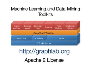 Machine Learning and Data-Mining
Toolkits
Graph	
  	
  
AnalyMcs	
  

Graphical	
  
Models	
  

Computer	
  
Vision	
  

Clustering	
  

Topic	
  
Modeling	
  

CollaboraMve	
  
Filtering	
  

GraphLab2	
  System	
  
MPI/TCP-­‐IP	
  

PThreads	
  

HDFS	
  

EC2	
  HPC	
  Nodes	
  

http://graphlab.org
Apache 2 License

 
