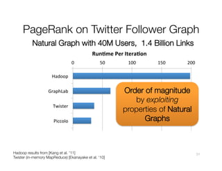 PageRank on Twitter Follower Graph
Natural Graph with 40M Users, 1.4 Billion Links
Run1me	
  Per	
  Itera1on	
  
0	
  

50	
  

100	
  

150	
  

200	
  

Hadoop	
  
GraphLab	
  
Twister	
  
Piccolo	
  

Order of magnitude
by exploiting
properties of Natural
Graphs

PowerGraph	
  
Hadoop results from [Kang et al. '11]
Twister (in-memory MapReduce) [Ekanayake et al. ‘10]

31

 