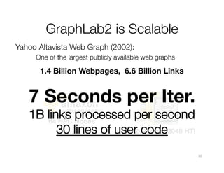 GraphLab2 is Scalable
Yahoo Altavista Web Graph (2002):

One of the largest publicly available web graphs

1.4 Billion Webpages, 6.6 Billion Links


7 Seconds per Iter.
1B links Nodes
processed per second
64 HPC
1024 Cores (2048
30 lines of user code
 HT)

32

 