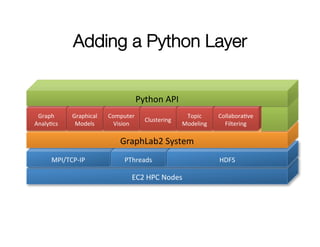 Adding a Python Layer
Python	
  API	
  
Graph	
  	
  
AnalyMcs	
  

Graphical	
  
Models	
  

Computer	
  
Vision	
  

Clustering	
  

Topic	
  
Modeling	
  

CollaboraMve	
  
Filtering	
  

GraphLab2	
  System	
  
MPI/TCP-­‐IP	
  

PThreads	
  

EC2	
  HPC	
  Nodes	
  

HDFS	
  

 