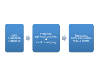 Learn:  
GraphLab
Notebook

Prototype:  
pip install graphlab  
è  
local prototyping

Production:  
Same code scales
to EC2 cluster

 