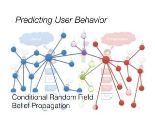 Predicting User Behavior
?	
  

?	
  
?	
  

Liberal	

?	
  

?	
  

?	
  

Conservative	


?	
  
?	
  

?	
  

Post	
  
Post	
  

?	
  

?	
  
Post	
  

Post	
  

Post	


?	
  
Post	
  

?	
  

Post	


Post	

?	
  

?	
  

?	
  

Post	
  

?	
  

Post	

Post	


Post	
  

?	
  

Conditional Random Field! ?	
  
?	
  
?	
  
?	
  
?	
  
?	
  
Belief Propagation!

Post	


?	
  
?	
  

Post	

Post	


Post	
  

?	
  
?	
  

?	
  

?	
  
5	
  

 