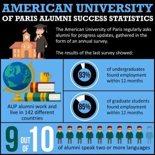 Joey Horn: American University of Paris Alumni Success Statistics
