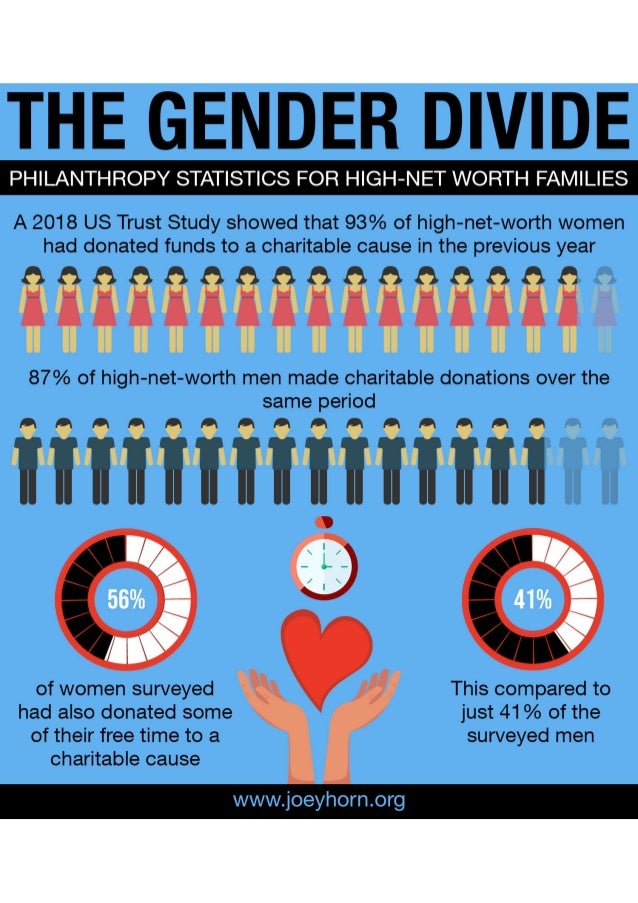 The Gender Divide Philanthropy Statistics for Worth Families