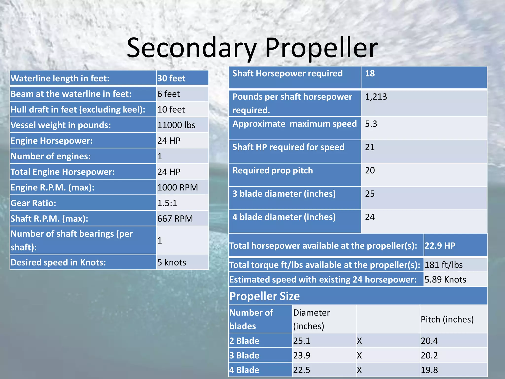 Secondary Propeller
                                                   Shaft Horsepower required           18
Waterline length in feet:              30 feet
Beam at the waterline in feet:         6 feet      Pounds per shaft horsepower 1,213
Hull draft in feet (excluding keel):   10 feet     required.
Vessel weight in pounds:               11000 lbs   Approximate maximum speed 5.3
Engine Horsepower:                     24 HP
                                                   Shaft HP required for speed         21
Number of engines:                     1
Total Engine Horsepower:               24 HP       Required prop pitch                 20
Engine R.P.M. (max):                   1000 RPM
                                                   3 blade diameter (inches)           25
Gear Ratio:                            1.5:1
Shaft R.P.M. (max):                    667 RPM     4 blade diameter (inches)           24
Number of shaft bearings (per
                                       1
shaft):                                            Total horsepower available at the propeller(s): 22.9 HP
Desired speed in Knots:                5 knots     Total torque ft/lbs available at the propeller(s): 181 ft/lbs
                                                   Estimated speed with existing 24 horsepower: 5.89 Knots
                                                   Propeller Size
                                                   Number of       Diameter
                                                                                                    Pitch (inches)
                                                   blades          (inches)
                                                   2 Blade         25.1            X                20.4
                                                   3 Blade         23.9            X                20.2
                                                   4 Blade         22.5            X                19.8
 