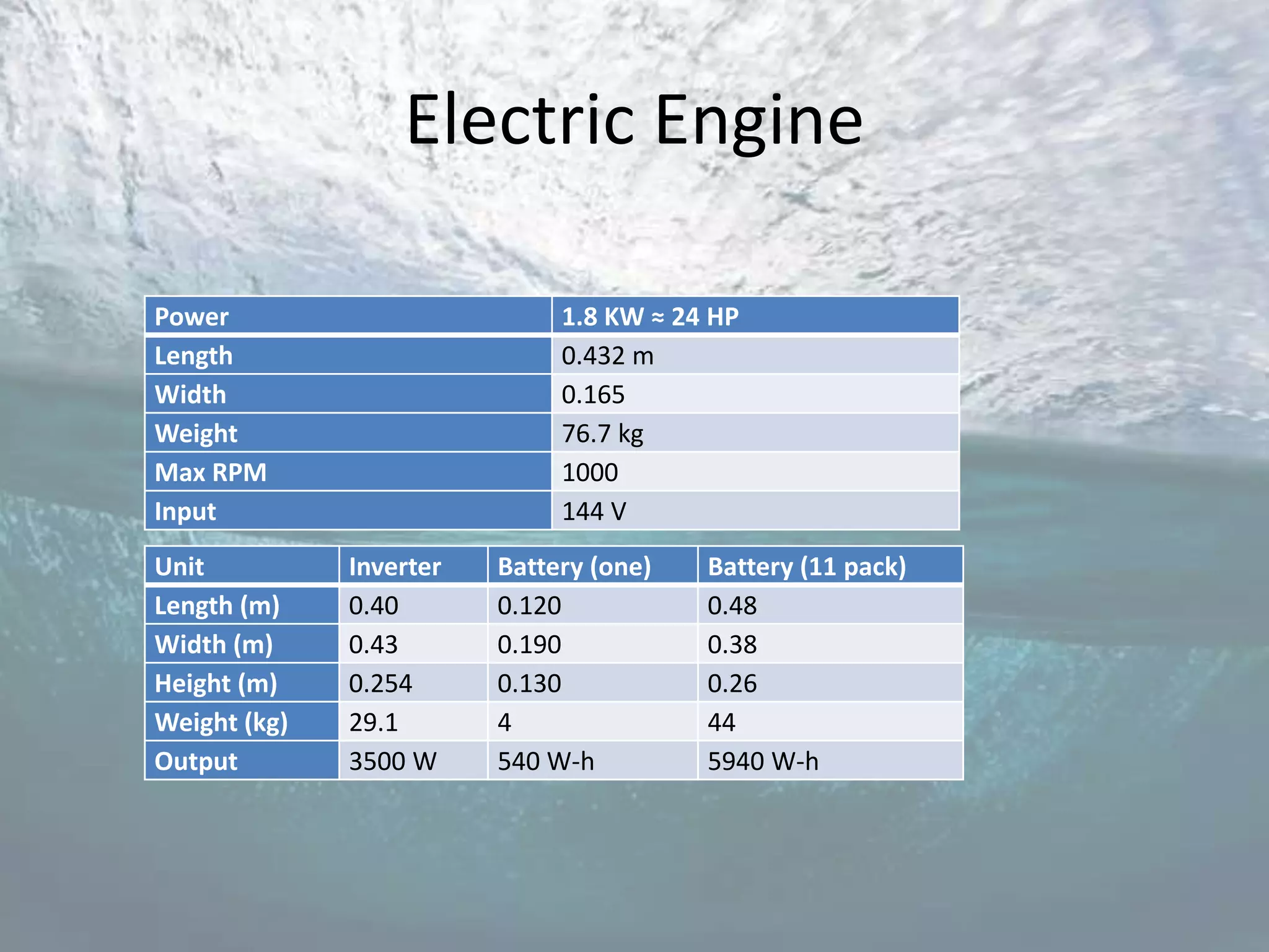 Electric Engine

Power                         1.8 KW ≈ 24 HP
Length                        0.432 m
Width                         0.165
Weight                        76.7 kg
Max RPM                       1000
Input                         144 V
Unit          Inverter   Battery (one)   Battery (11 pack)
Length (m)    0.40       0.120           0.48
Width (m)     0.43       0.190           0.38
Height (m)    0.254      0.130           0.26
Weight (kg)   29.1       4               44
Output        3500 W     540 W-h         5940 W-h
 