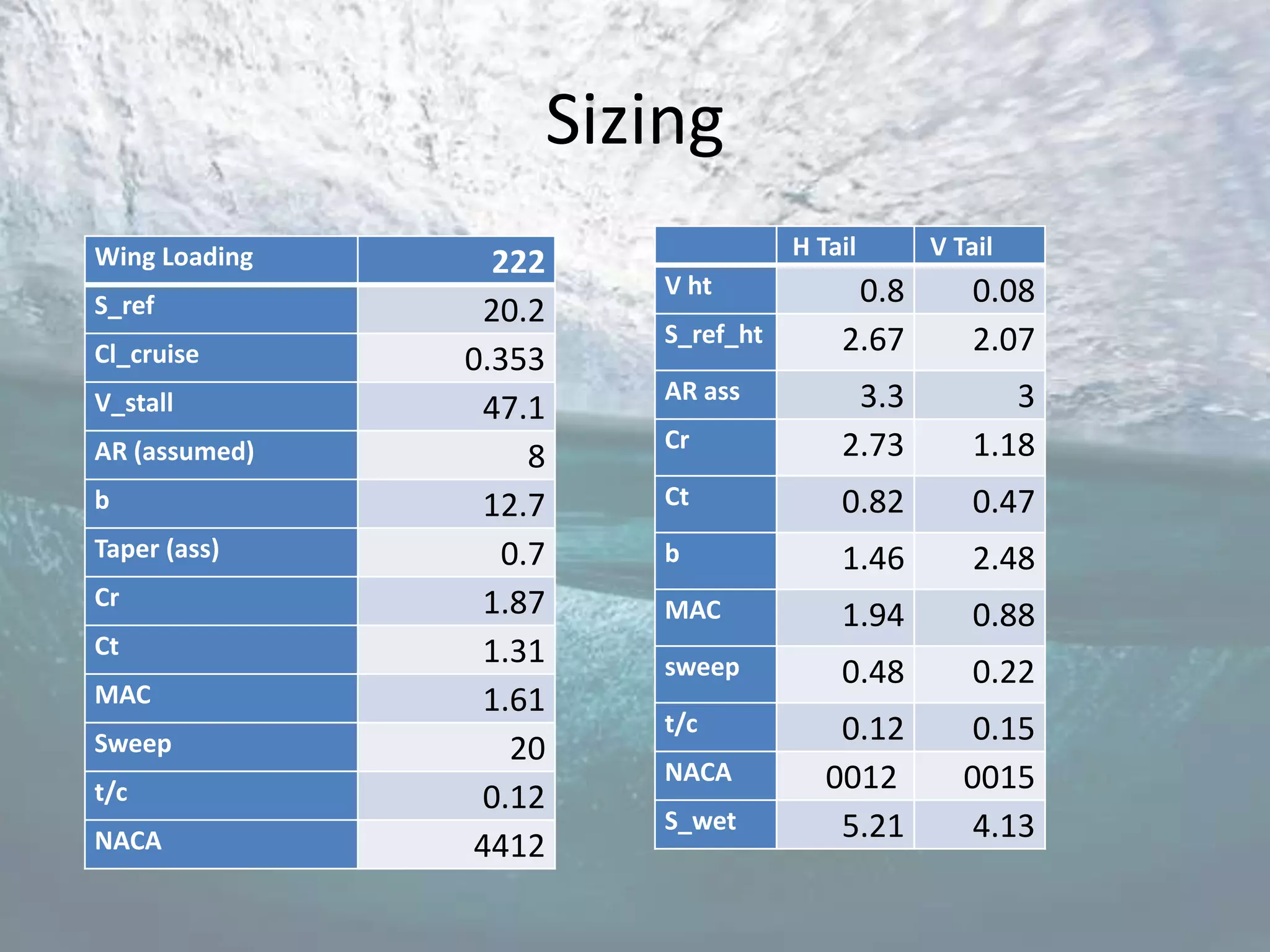 Sizing
Wing Loading                       H Tail     V Tail
                 222
                        V ht            0.8       0.08
S_ref           20.2
                        S_ref_ht       2.67       2.07
Cl_cruise      0.353
V_stall                 AR ass          3.3          3
                47.1
AR (assumed)            Cr             2.73       1.18
                    8
b               12.7    Ct             0.82       0.47
Taper (ass)       0.7   b              1.46       2.48
Cr              1.87    MAC            1.94       0.88
Ct              1.31    sweep          0.48       0.22
MAC             1.61
                        t/c            0.12       0.15
Sweep             20
                        NACA          0012       0015
t/c             0.12
                        S_wet          5.21       4.13
NACA           4412
 