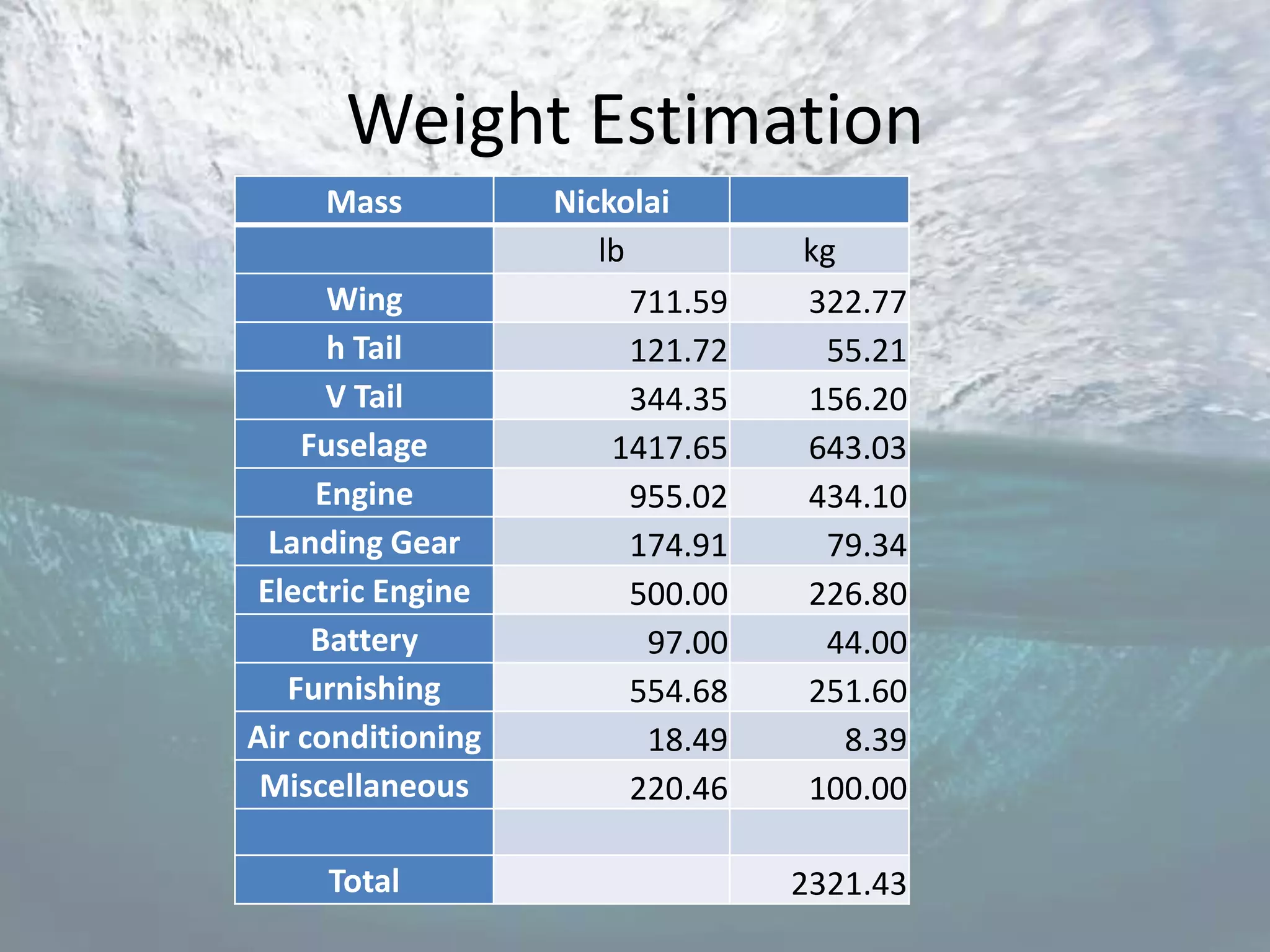 Weight Estimation
     Mass          Nickolai
                      lb          kg
      Wing               711.59   322.77
      h Tail             121.72    55.21
      V Tail             344.35   156.20
    Fuselage           1417.65    643.03
     Engine              955.02   434.10
  Landing Gear           174.91    79.34
 Electric Engine         500.00   226.80
     Battery              97.00    44.00
   Furnishing            554.68   251.60
Air conditioning          18.49      8.39
 Miscellaneous           220.46   100.00

     Total                        2321.43
 