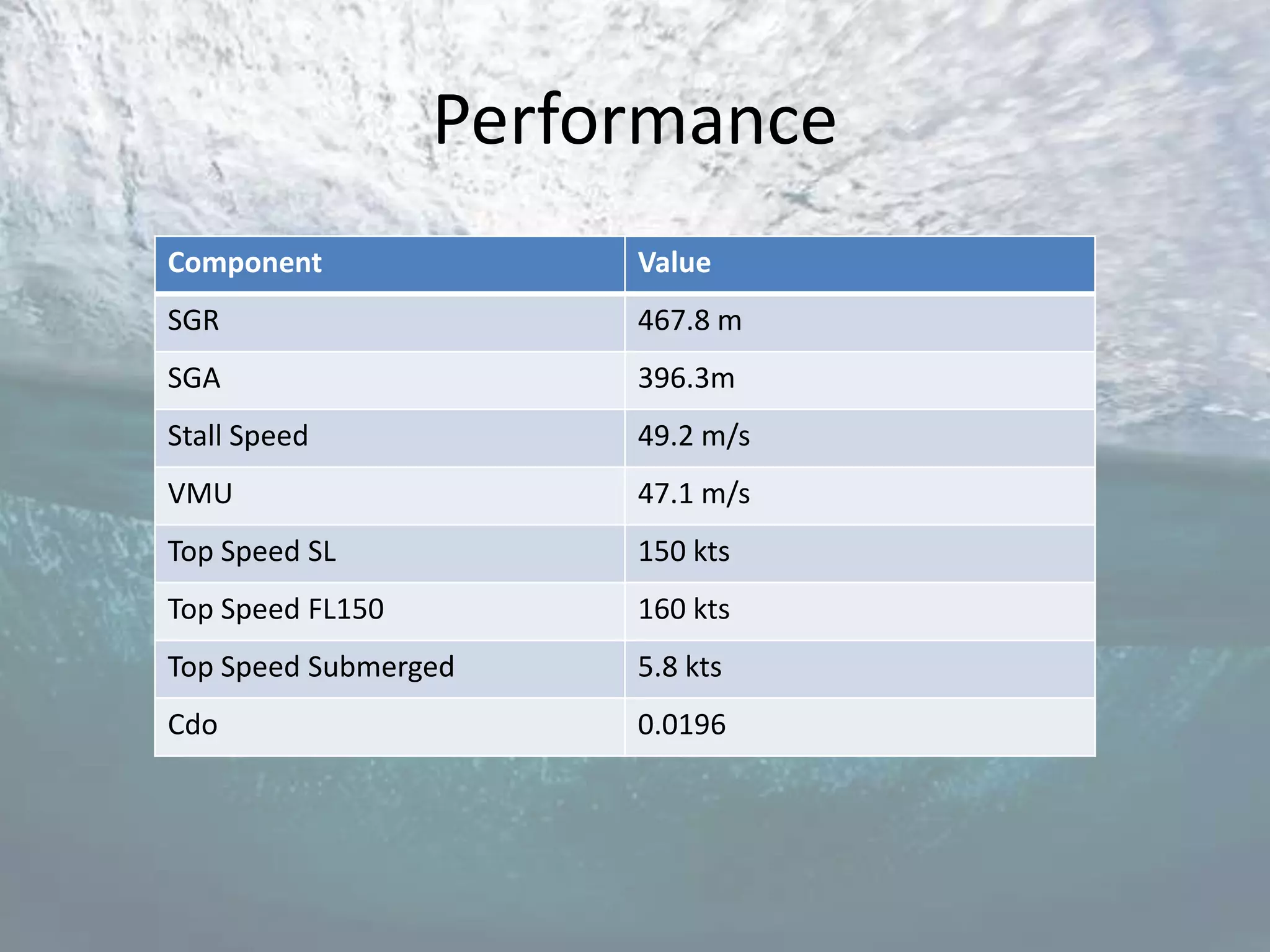 Performance
Component              Value
SGR                    467.8 m
SGA                    396.3m
Stall Speed            49.2 m/s
VMU                    47.1 m/s
Top Speed SL           150 kts
Top Speed FL150        160 kts
Top Speed Submerged    5.8 kts
Cdo                    0.0196
 