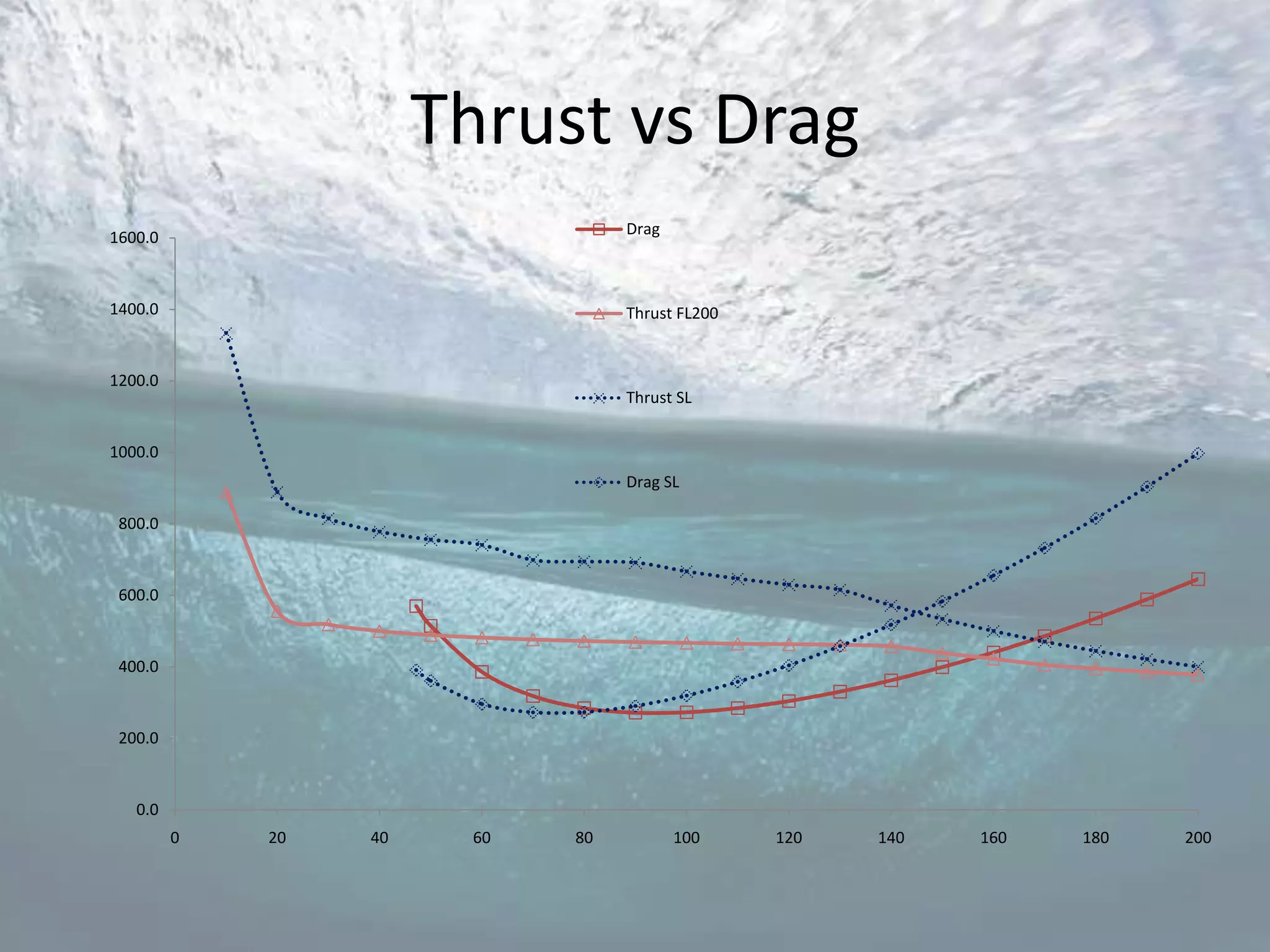 Thrust vs Drag
1600.0                            Drag



1400.0                            Thrust FL200


1200.0
                                  Thrust SL


1000.0
                                  Drag SL

 800.0



 600.0



 400.0



 200.0



   0.0
         0   20   40    60   80          100     120   140   160   180   200
 