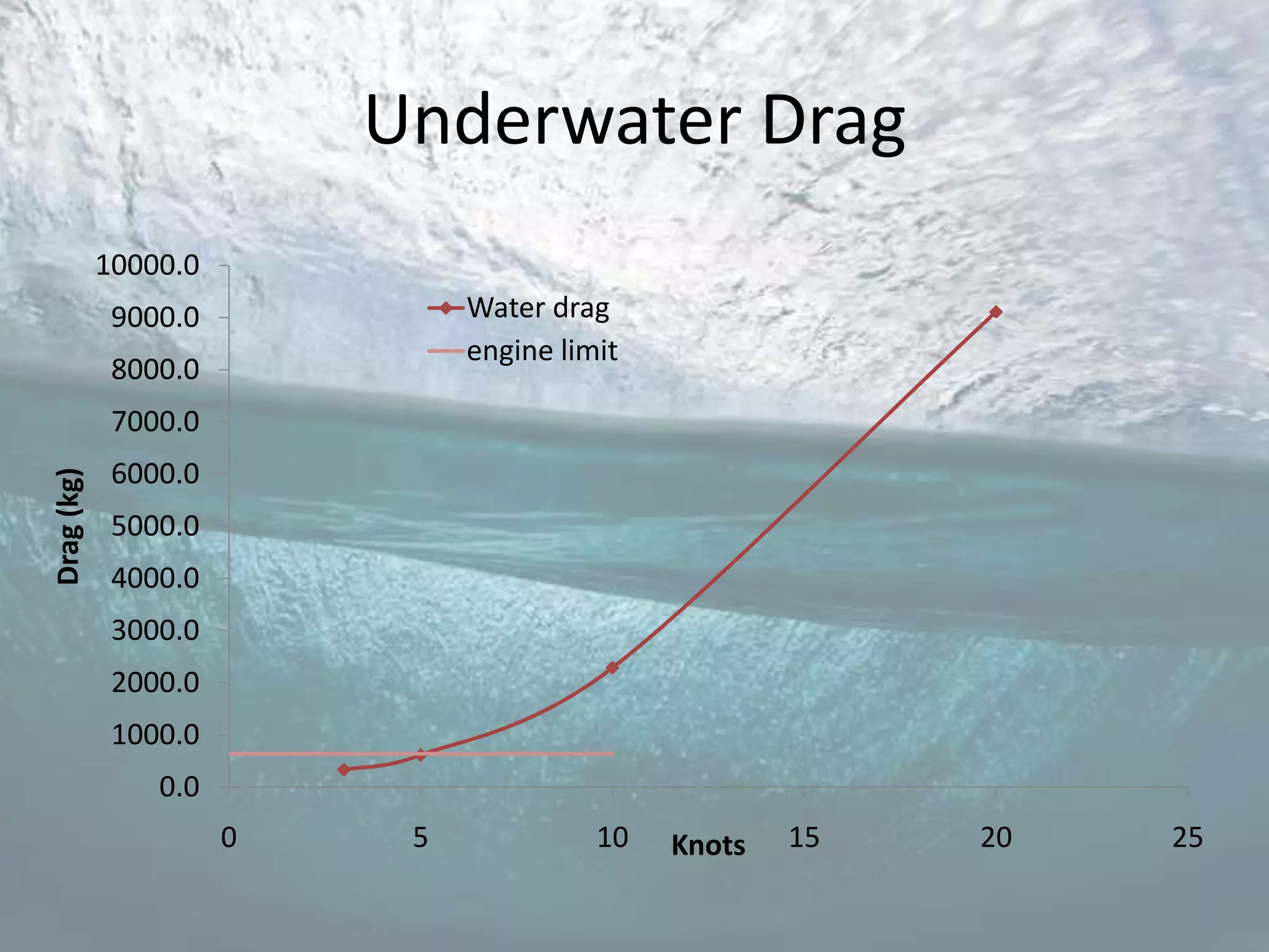 Underwater Drag
            10000.0
             9000.0            Water drag
                               engine limit
             8000.0
             7000.0
             6000.0
Drag (kg)




             5000.0
             4000.0
             3000.0
             2000.0
             1000.0
                0.0
                      0    5             10   Knots   15   20   25
 