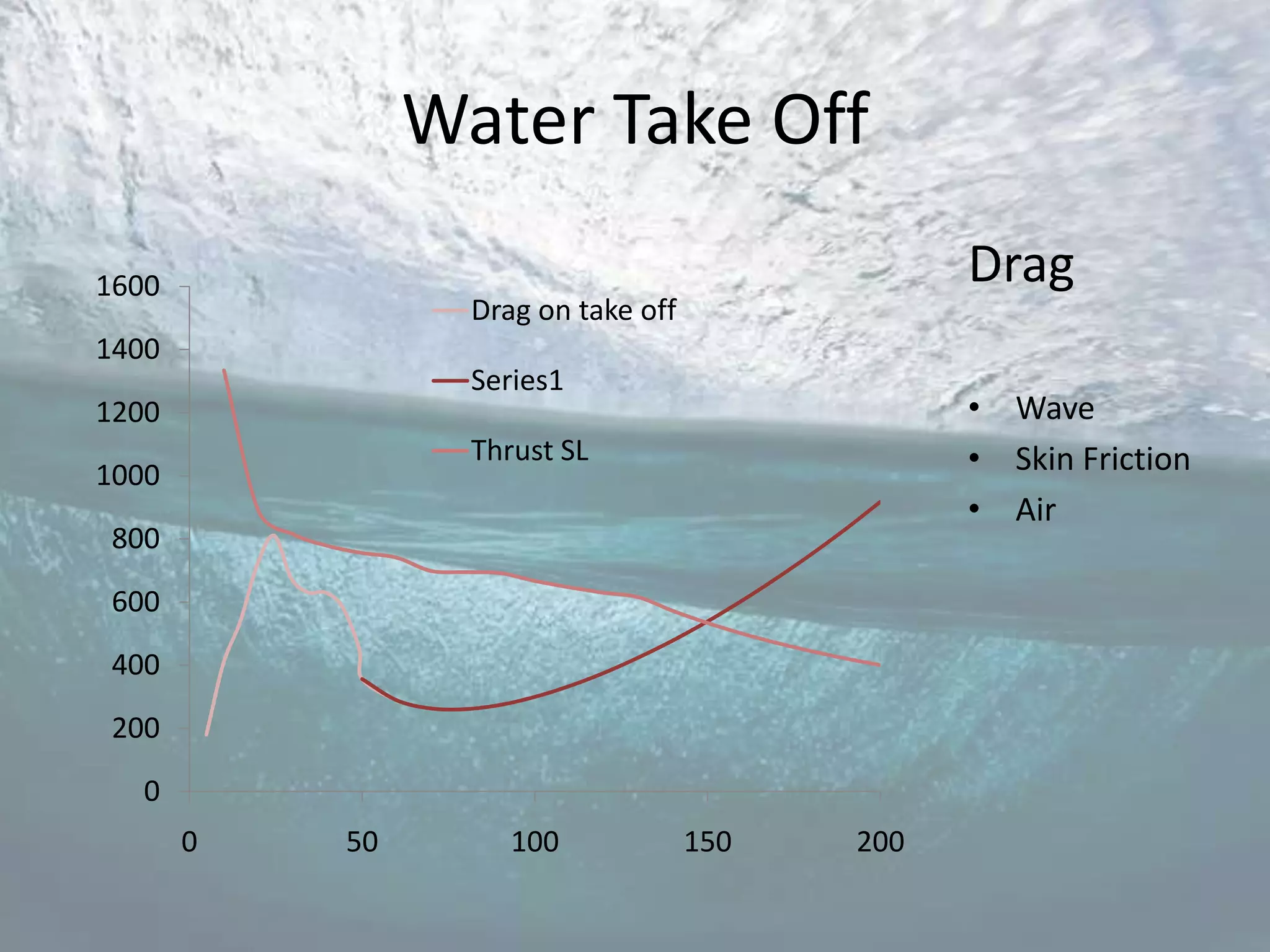 Water Take Off
1600                                             Drag
                  Drag on take off
1400
                  Series1
1200                                             • Wave
                  Thrust SL                      • Skin Friction
1000
                                                 • Air
800
600
400
200
   0
       0   50        100             150   200
 
