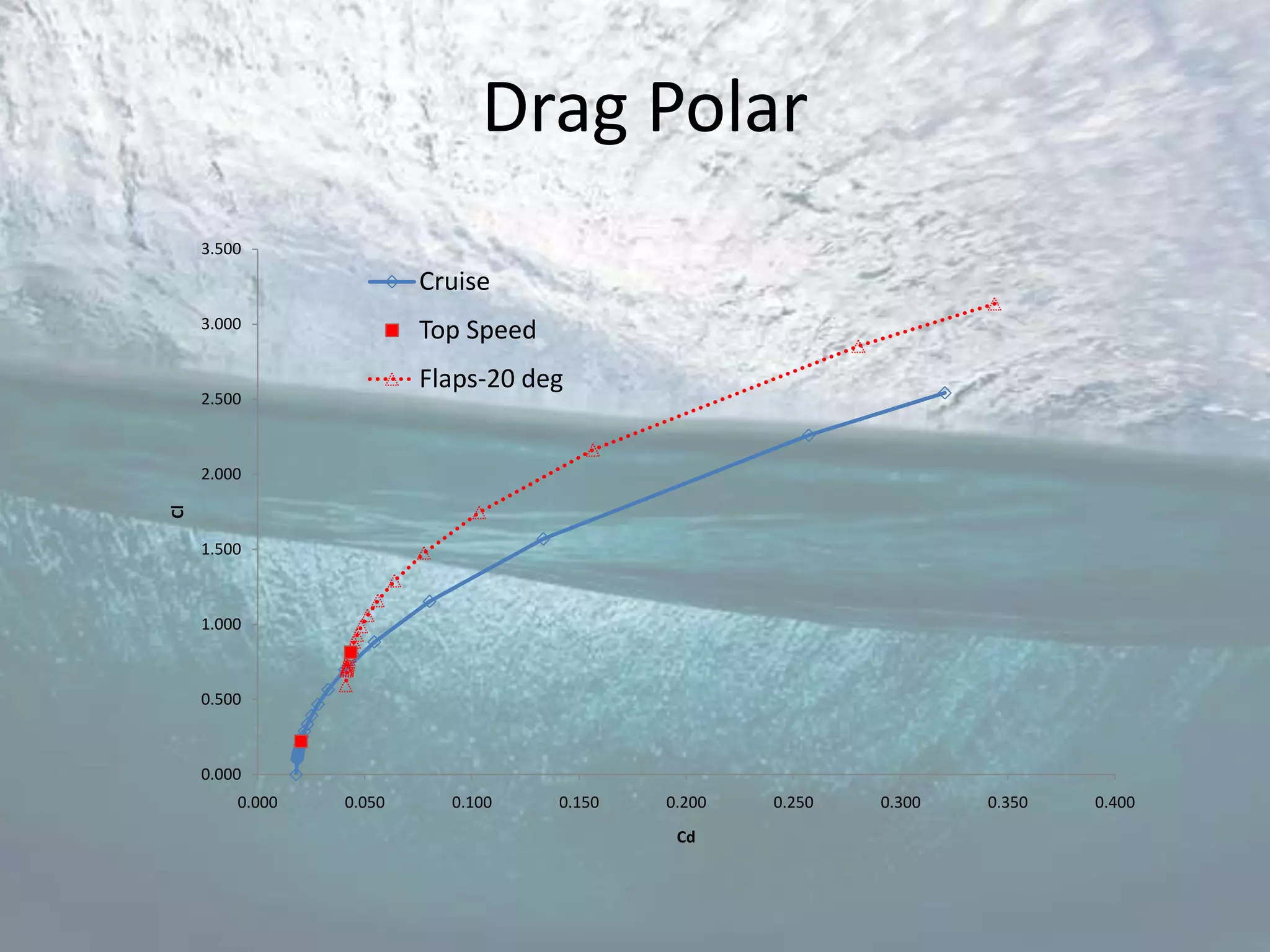 Drag Polar
     3.500

                         Cruise
     3.000
                         Top Speed
                         Flaps-20 deg
     2.500



     2.000
Cl




     1.500



     1.000



     0.500



     0.000
         0.000   0.050     0.100     0.150   0.200   0.250   0.300   0.350   0.400
                                              Cd
 