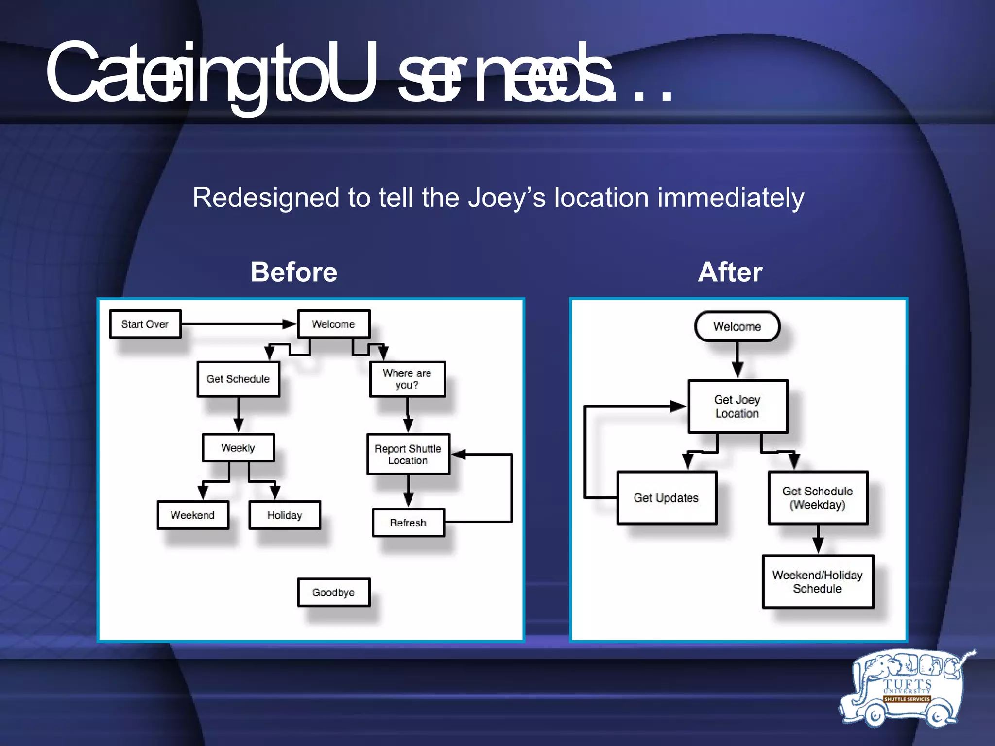 Catering to User needs… Redesigned to tell the Joey’s location immediately Before After 