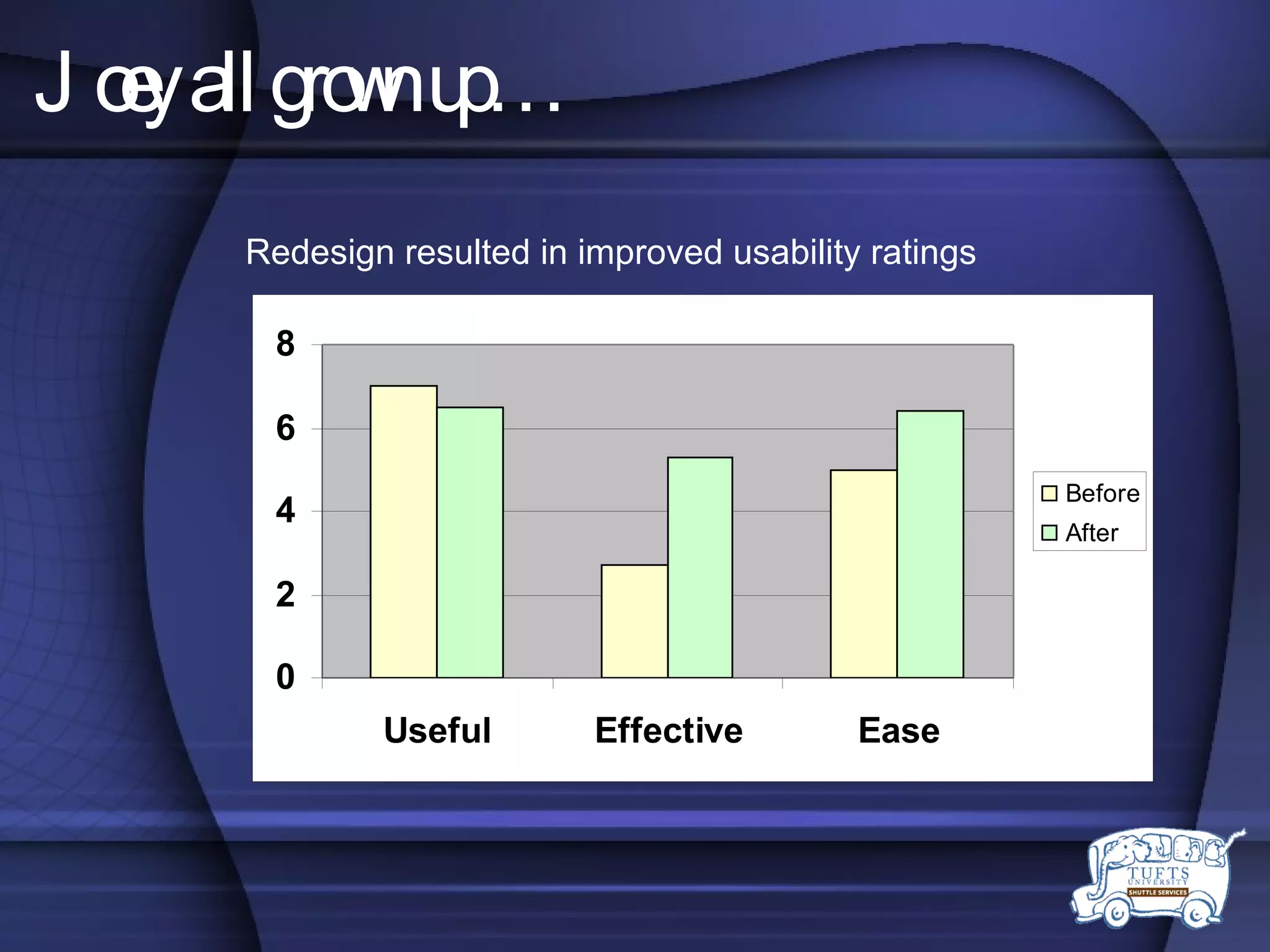 Joey all grown up… Final Sample Call: Redesign resulted in improved usability ratings 