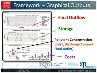 Framework – Graphical Outputs
jo-fai.chow@microdrainage.co.ukSlide (14/21)
Final Outflow
Storage
Pollutant Concentration
(Inlet, Discharge Consent,
Final outlet)
Costs
 