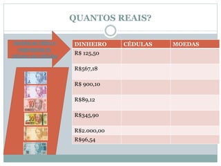 QUANTOS REAIS?
Assista ao vídeo e
representa os
valores em cédulas
DINHEIRO CÉDULAS MOEDAS
R$ 125,50
R$567,18
R$ 900,10
R$89,12
R$345,90
R$2.000,00
R$96,54
 