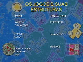 OS JOGOS E SUASOS JOGOS E SUAS
ESTRUTURASESTRUTURAS
JOGOJOGO
VAVARETARETA
TIRA A TAÇATIRA A TAÇA
FAMÍLIAFAMÍLIA
LEGOLEGO
CARA A CARACARA A CARA
COMBATECOMBATE
YAMYAM
ESTRUTURAESTRUTURA
EXERCÍCIOEXERCÍCIO
SIMBÓLICOSIMBÓLICO
REGRASREGRAS
 