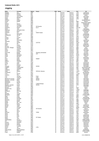 Name Vorname Startnr. Verein M/W Brutto Netto PLZ Ort
Vollekslaf Walfer 2015
Jogging
Georges Guy 2606 M 00:43.25 00:42.41 1316 Luxembourg
GEREKE ROGER 2811 M 00:34.16 00:34.04 9155 GROUSBUS
Giannini Giovanna 2781 W 00:41.42 00:41.19 8286 Kehlen
Gierens Jean-Claude 2740 M 00:43.48 00:43.23 7218 Helmsange
Gieres Nathalie 2688 W 00:38.17 00:37.30 3389 Peppange
Goblet Anne 2667 W 00:41.29 00:40.50 7319 Steinsel
GODANY AGNES 2884 W 00:36.01 00:35.54 0 WEIMEIRSKIRCH
Groben Brigitte 2750 W 00:38.20 00:38.06 8606 Bettborn
Grotz J. 2658 M 00:38.05 00:37.30 1970 Wezembeek-Oppem
Guenole SolÞne 2773 W 00:45.01 00:44.18 7220 Walferdange
Hansen Christiane 2607 W 00:43.19 00:42.52 3883 Schifflange
Haupert Jean-Marc 2691 AS Douanes M 00:37.05 00:36.33 4964 Clemency
Hebuterne Gaston 2600 B.A.V M 00:39.37 00:38.58 3742 HE Baarn
Heintz Julie 2793 W 00:41.52 00:41.17 7211 Helmsange
HENCKES JACQUES-YVES 2804 M 00:47.15 00:46.33 1729 LUXEMBOURG
Hoffmann Maud 2692 / W 00:39.58 00:39.26 3830 Schifflange
Hoffmann Guy 2722 Walfer Huesen M 00:41.41 00:40.41 9144 Hierheck
Holm Anne Marie 2604 W 00:44.38 00:43.56 1927 Luxembourg
HORNBURG HELGE 2817 M 00:33.33 00:33.25 7211 HELMSANGE
Hric Lea 2856 W 00:38.26 00:37.54 2359 Luxembourg
Huberty Laurent 2698 M 00:37.45 00:37.12 6139 Junglinster
Inninger Birte 2742 W 00:43.25 00:42.48 8038 Zurig
Ivas Alina Maria 2867 W 00:42.23 00:42.10 2610 Luxembourg
Jablonska Ivana 2665 W 00:34.15 00:33.53 8067 Bertrange
Jost Sandra 2724 CACTUS W 00:50.12 00:49.45 57570 BOUST
Kaspar Pitt 2716 M 00:43.15 00:42.22 3390 Peppange
Kauth Carole 2782 W 00:41.44 00:41.20 3229 Bettembourg
Kemmer Christian 2747 M 00:38.40 00:38.01 7357 Helmdange
Kerschen - Mangen Nathalie 2673 W 00:43.44 00:43.18 5898 Syren
Keup Laurence 2815 W 00:33.40 00:33.14 9946 Binsfeld
Kickert Carole 2863 W 00:50.11 00:49.35 7261 Helmsange
Kirsch Christine 2713 W 00:38.45 00:38.22 7395 Hunsdorf
Kirsch-Hirtt Marguy 2721 Gemeng Lorentzweiler M 00:39.01 00:38.38 7395 Hunsdorf
Klees Martine 2765 ALR W 00:34.01 00:33.47 8720 Rippweiler
Kohler Gwenaelle 2705 W 00:44.24 00:43.34 57570 Rodemack
Koster Michelle 2623 W 00:49.30 00:49.13 7793 Bissen
Kox Claire 2875 W 00:42.46 00:42.08 7239 Bereldange
Kraus Dieter 2605 RABBIT M 00:38.13 00:37.21 1952 Luxembourg
Kraus Michel 2890 M 00:42.15 00:41.39 7562 Mersch
KRIEPS THIERRY 2813 M 00:32.04 00:31.51 8227 MAMER
Kristin Tanja 2748 W 00:41.29 00:41.27 2172 Luxembourg
Kumar Rohit 2690 M 00:46.13 00:45.54 7429 Bereldange
KÚri Krisztina 2816 W 00:47.51 00:47.00 7233 Bereldange
Lacrosse Colette 2602 AESAA W 00:50.40 00:50.10 7210 Helmsange
LAMBOT CHRISTOPHE 2829 M 00:42.58 00:42.36 4997 SCHOUWEILLER
LANE THOMAS 2796 M 00:37.07 00:36.28 7302 MULLENDORF
LANNERS MICH 2843 M 00:36.35 00:36.25 1710 LUXEMBOURG
Leider Roland 2737 SPECIAL Olympics M 00:38.31 00:37.42 L-9071 Ettelbruck
LESZNYA'K A 2814 W 00:40.07 00:39.58 7211 HELMSANGE
Licha Kamila 2755 W 00:30.03 00:29.59 L-7243 Bereldange
Lourenco Piwi 2642 M 00:46.44 00:45.59 9806 Hosingen
Luca Jennifer 2726 Foyer W 00:54.30 00:54.05 2410 Strassen
Luca Catherine 2727 Foyer W 00:54.33 00:54.08 2410 Strassen
Macalouso-Lacrosse Joseph 2620 AESAA M 00:27.12 00:27.08 7210 Helmsange
Macaluso - Lacrosse Marie 2670 AESAA W 00:53.15 00:52.43 7210 Helmsange
Maillarbaux Florian 2788 M 00:35.04 00:35.04 2172 Luxembourg
Maillarbaux Myriam 2730 W 00:50.33 00:50.32 2172 Luxembourg
Maniora Yonel 2603 LOISIR Nordique M 00:33.19 00:33.00 5243 Sandweiler
Marchal - Lacrosse Annick 2610 AESAA W 00:53.14 00:52.42 7210 Helmsange
MARCHELLO YVES 2865 M 00:38.38 00:38.35 0 FRISANGE
Marques Sylvie 2758 W 00:41.21 00:40.55 5410 Beyren
Marques Lima Nadine 2678 W 00:52.27 00:52.10 1925 Hamm
Mayer Marco 2752 M 00:48.44 00:48.30 L-8357 Goeblange
MCGRATH DECLAN 2828 M 00:37.56 00:37.15 7329 HEISDORF
Meh Imre 2659 M 00:31.38 00:30.54 6132 Junglinster
Merveille Vincent 2763 M 00:44.21 00:44.01 1311 Luxembourg
METZLER ANNE 2825 W 00:44.15 00:44.05 3358 LEUDELANGE
Meyer Cathy 2791 W 00:43.46 00:43.24 8289 Kehlen
Milling Kirsten 2601 W 00:48.11 00:47.21 6975 Rameldange
MIOLA KATHRIN 2801 W 00:35.14 00:34.33 1421 LUXEMBOURG
Mirandola Andrea 2759 M 00:32.02 00:31.54 5866 Hesperange
Mirizio Madia 2877 W 00:44.55 00:44.12 3389 Peppange
Moffatt Niki - Sue 2616 W 00:49.32 00:49.14 7793 Bissen
Morbe Muriel 2837 W 00:42.36 00:42.34 5899 Syren
Motlova Helena 2753 W 00:38.35 00:37.51 L1451 Luxembourg
Mousel Joelle 2662 W 00:39.15 00:38.24 7254 Bereldange
Müller Chrisoph 2882 M 00:37.32 00:37.14 66280 Sulzbach/Saar
Nau Carole 2643 AS Douanes W 00:37.04 00:36.31 8354 Garnich
Neff Ines 2774 W 00:43.27 00:42.34 1116 Luxembourg
Negri Samia 2846 W 00:40.28 00:40.24 5330 Moutfort
Neumann Dani 2612 TCRW W 00:43.54 00:43.38 7241 Bereldange
Neves Ana 2779 W 00:40.50 00:40.50 7780 Bissen
Niland Ruth 2679 W 00:38.11 00:37.31 1272 Luxembourg
Nunez Carla 2760 W 00:51.34 00:50.51 7274 Walferdange
Nydrle Petr 2664 AC Svijany M 00:40.30 00:39.35 7257 Helmsange
Oleksy Jana 2735 W 00:29.30 00:28.52 2738 Luxembourg
OSSOLINSKA ALICJA 2885 W 00:36.00 00:35.54 7260 BERELDANGE
OST HARTMOT 2799 M 00:35.27 00:34.45 1421 LUXEMBOURG
Paramio Geraldine 2618 W 00:47.35 00:46.53 2124 Luxembourg
Pasciolla Pascal 2879 M 00:50.08 00:49.12 7324 Mullendorf
Pasciolla MichÞle 2878 W 00:51.33 00:50.39 7324 Mullendorf
Patrizia Luchetta 2609 W 00:39.21 00:39.12 1469 Luxembourg
Paulus Jeff 2766 LTPS M 00:37.48 00:37.23 5316 Contern
Pauly Joanne 2693 W 00:46.22 00:45.40 4722 Petange
Perez Sandez Maria Guadalupe 2783 W 00:51.35 00:50.51 7274 Walferdange
PETIT FABRICE 2862 M 00:33.47 00:33.14 7254 BERELDANGE
Pirard Brigitte 2744 W 00:32.43 00:32.32 5639 Mondorf
Seite 2 (3), 04.10.2015, 12:39 www.chiplauf.de
 
