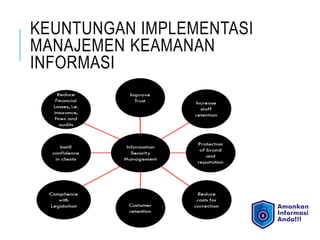 KEUNTUNGAN IMPLEMENTASI
MANAJEMEN KEAMANAN
INFORMASI
 