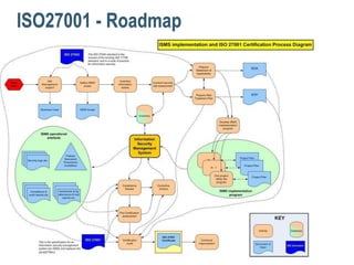 ISO27001 - Roadmap
 