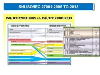 SNI ISO/IEC 27001:2005 TO 2013
 