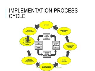 IMPLEMENTATION PROCESS
CYCLE
ASSET
IDENTIFICA
TION &
CLASSIFICA
TION
http://www.ifour-consultancy.com
 