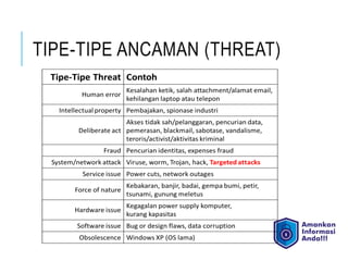TIPE-TIPE ANCAMAN (THREAT)
 