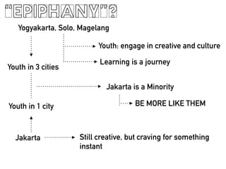 EPIPHANY?
Yogyakarta, Solo, Magelang
Youth: engage in creative and culture
Jakarta Still creative, but craving for something
instant
Learning is a journey
Youth in 3 cities
Youth in 1 city
Jakarta is a Minority
BE MORE LIKE THEM
 