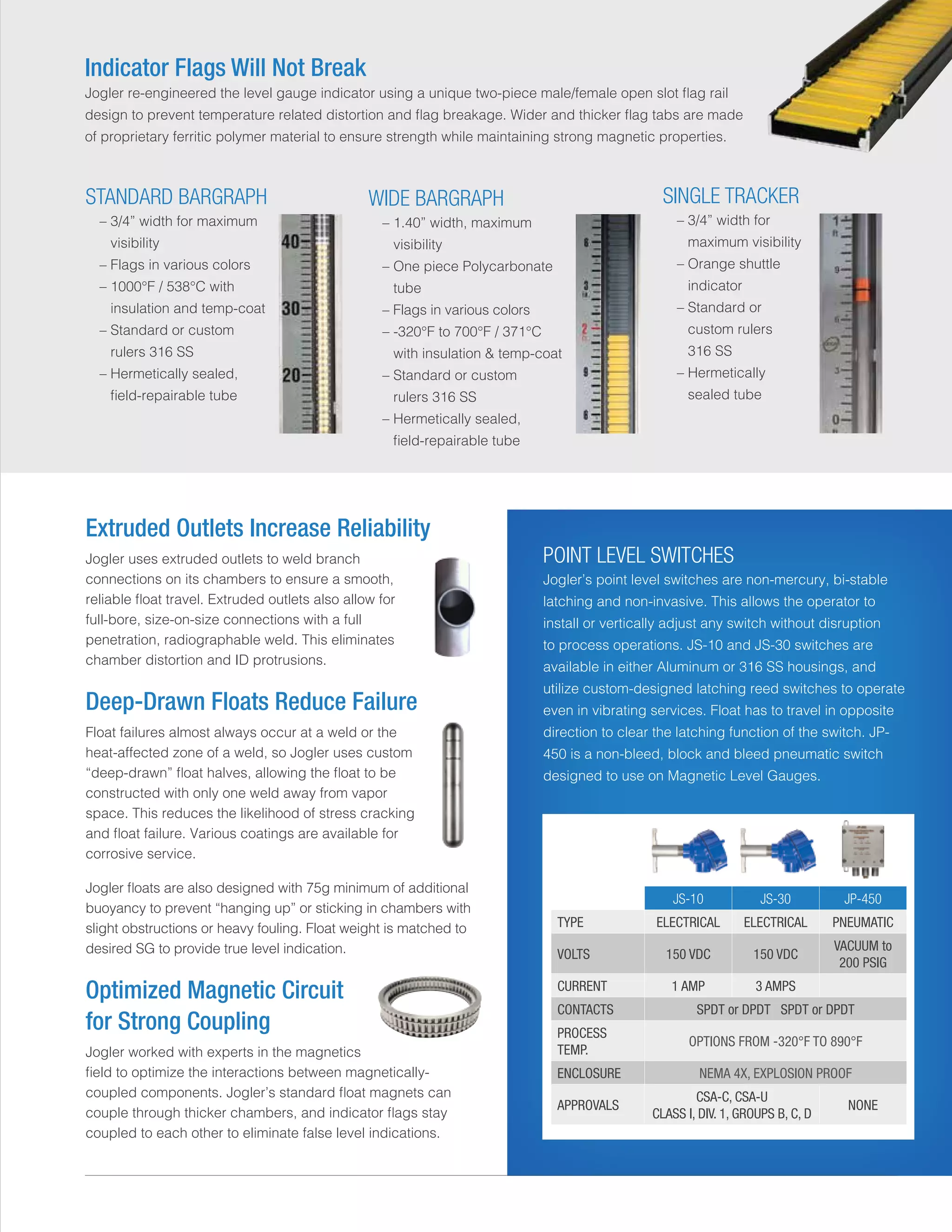 Indicator Flags Will Not Break
Jogler re-engineered the level gauge indicator using a unique two-piece male/female open slot flag rail
design to prevent temperature related distortion and flag breakage. Wider and thicker flag tabs are made
of proprietary ferritic polymer material to ensure strength while maintaining strong magnetic properties.
Extruded Outlets Increase Reliability
Jogler uses extruded outlets to weld branch
connections on its chambers to ensure a smooth,
reliable float travel. Extruded outlets also allow for
full-bore, size-on-size connections with a full
penetration, radiographable weld. This eliminates
chamber distortion and ID protrusions.
Deep-Drawn Floats Reduce Failure
Float failures almost always occur at a weld or the
heat-affected zone of a weld, so Jogler uses custom
“deep-drawn” float halves, allowing the float to be
constructed with only one weld away from vapor
space. This reduces the likelihood of stress cracking
and float failure. Various coatings are available for
corrosive service.
Jogler floats are also designed with 75g minimum of additional
buoyancy to prevent “hanging up” or sticking in chambers with
slight obstructions or heavy fouling. Float weight is matched to
desired SG to provide true level indication.
Optimized Magnetic Circuit
for Strong Coupling
Jogler worked with experts in the magnetics
field to optimize the interactions between magnetically-
coupled components. Jogler’s standard float magnets can
couple through thicker chambers, and indicator flags stay
coupled to each other to eliminate false level indications.
STANDARD BARGRAPH
	 – 3/4” width for maximum
visibility
	 – Flags in various colors
	 – 1000°F / 538°C with
insulation and temp-coat
	 – Standard or custom
rulers 316 SS
	 – Hermetically sealed,
field-repairable tube
SINGLE TRACKER
	 – 3/4” width for
maximum visibility
	 – Orange shuttle
indicator
	 – Standard or
custom rulers
316 SS
	 – Hermetically
sealed tube
WIDE BARGRAPH
	 – 1.40” width, maximum
visibility
	 – One piece Polycarbonate
tube
	 – Flags in various colors
	 – -320°F to 700°F / 371°C
with insulation  temp-coat
	 – Standard or custom
rulers 316 SS
	 – Hermetically sealed,
field-repairable tube
JS-10 JS-30 JP-450
TYPE ELECTRICAL ELECTRICAL PNEUMATIC
VOLTS 150 VDC 150 VDC
VACUUM to
200 PSIG
CURRENT 1 AMP 3 AMPS
CONTACTS SPDT or DPDT SPDT or DPDT
PROCESS
TEMP.
OPTIONS FROM -320°F TO 890°F
ENCLOSURE NEMA 4X, EXPLOSION PROOF
APPROVALS
CSA-C, CSA-U
CLASS I, DIV. 1, GROUPS B, C, D
NONE
POINT LEVEL SWITCHES
Jogler’s point level switches are non-mercury, bi-stable
latching and non-invasive. This allows the operator to
install or vertically adjust any switch without disruption
to process operations. JS-10 and JS-30 switches are
available in either Aluminum or 316 SS housings, and
utilize custom-designed latching reed switches to operate
even in vibrating services. Float has to travel in opposite
direction to clear the latching function of the switch. JP-
450 is a non-bleed, block and bleed pneumatic switch
designed to use on Magnetic Level Gauges.
 