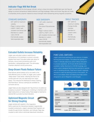 Indicator Flags Will Not Break
Jogler re-engineered the level gauge indicator using a unique two-piece male/female open slot flag rail
design to prevent temperature related distortion and flag breakage. Wider and thicker flag tabs are made
of proprietary ferritic polymer material to ensure strength while maintaining strong magnetic properties.
Extruded Outlets Increase Reliability
Jogler uses extruded outlets to weld branch
connections on its chambers to ensure a smooth,
reliable float travel. Extruded outlets also allow for
full-bore, size-on-size connections with a full
penetration, radiographable weld. This eliminates
chamber distortion and ID protrusions.
Deep-Drawn Floats Reduce Failure
Float failures almost always occur at a weld or the
heat-affected zone of a weld, so Jogler uses custom
“deep-drawn” float halves, allowing the float to be
constructed with only one weld away from vapor
space. This reduces the likelihood of stress cracking
and float failure. Various coatings are available for
corrosive service.
Jogler floats are also designed with 75g minimum of additional
buoyancy to prevent “hanging up” or sticking in chambers with
slight obstructions or heavy fouling. Float weight is matched to
desired SG to provide true level indication.
Optimized Magnetic Circuit
for Strong Coupling
Jogler worked with experts in the magnetics
field to optimize the interactions between magnetically-
coupled components. Jogler’s standard float magnets can
couple through thicker chambers, and indicator flags stay
coupled to each other to eliminate false level indications.
STANDARD BARGRAPH
	 – 3/4” width for maximum
visibility
	 – Flags in various colors
	 – 1000°F / 538°C with
insulation and temp-coat
	 – Standard or custom
rulers 316 SS
	 – Hermetically sealed,
field-repairable tube
SINGLE TRACKER
	 – 3/4” width for
maximum visibility
	 – Orange shuttle
indicator
	 – Standard or
custom rulers
316 SS
	 – Hermetically
sealed tube
WIDE BARGRAPH
	 – 1.40” width, maximum
visibility
	 – One piece Polycarbonate
tube
	 – Flags in various colors
	 – -320°F to 700°F / 371°C
with insulation  temp-coat
	 – Standard or custom
rulers 316 SS
	 – Hermetically sealed,
field-repairable tube
JS-10 JS-30 JP-450
TYPE ELECTRICAL ELECTRICAL PNEUMATIC
VOLTS 150 VDC 150 VDC
VACUUM to
200 PSIG
CURRENT 1 AMP 3 AMPS
CONTACTS SPDT or DPDT SPDT or DPDT
PROCESS
TEMP.
OPTIONS FROM -320°F TO 890°F
ENCLOSURE NEMA 4X, EXPLOSION PROOF
APPROVALS
CSA-C, CSA-U
CLASS I, DIV. 1, GROUPS B, C, D
NONE
POINT LEVEL SWITCHES
Jogler’s point level switches are non-mercury, bi-stable
latching and non-invasive. This allows the operator to
install or vertically adjust any switch without disruption
to process operations. JS-10 and JS-30 switches are
available in either Aluminum or 316 SS housings, and
utilize custom-designed latching reed switches to operate
even in vibrating services. Float has to travel in opposite
direction to clear the latching function of the switch. JP-
450 is a non-bleed, block and bleed pneumatic switch
designed to use on Magnetic Level Gauges.
 
