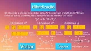 Hibridização é a união de dois orbitais para a formação de um orbital híbrido. Além do
boro e do berílio, o carbono possui essa propriedade, existindo três casos:
Hibridização sp
Hibridização sp²
Hibridização sp³
6
12
𝐶 1𝑠2
/2𝑠2
2𝑝²
Orbital
Molecular
S Px Py Pz
σ
σ
σ
σ
Geometria
tetraédrica
Orbital
Molecular
S Px Py Pz Puro
σ
σ
σ
σ
σ
π
Orbital
Molecular
S Px Py Pz Puros
σ σ
σ
π
π
Geometria Trigonal plana
Geometria Linear
 