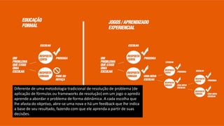 Diferente de uma metodologia tradicional de resolução de problema (de
aplicação de fórmulas ou frameworks de resolução) em um jogo o aprediz
aprende a abordar o problema de forma ddinâmica. A cada escolha que
lhe afasta do objetivo, abre-se uma nova e há um feedback que lhe indica
a base de seu resultado, fazendo com que ele aprenda a partir de suas
decisões.
 