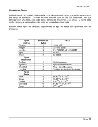 DELPHI - BÁSICO
Página: 30
VARIÁVEIS NO DELPHI
Variável é um local nomeado da memória, onde são guardados dados que podem ser mudados
em tempo de execução. O nome de uma variável pode ter até 255 caracteres, tem que
começar com uma letra, não pode conter caracteres brasileiros e ser única. O nome pode
conter números e sublinhados e não pode ser uma palavra reservada.
Existem vários tipos de variáveis, dependendo do tipo de dados que queremos que ela
armazene.
Tipos
Inteiros
Número de
Bytes
Faixa
ShortInt 1 -128 a 127
Integer 2 -32768 a 32767
LongInt 4 -2147483648 a 2147483647
Byte 1 0 a 255
Word 2 0 a 65535
Tipos
Booleanos
Boolean 1 1 byte booleano
ByteBool 1 Byte - sized Booleano
WordBoll 2 Word - sized Booleano
LongBoll 4 Double - word - sized Booleano
Tipos
Reais
Real 6 2,9.10
-39
a 1,7.10
38
Single 4 1,5.10
-45
a 3,4.10
38
Double 8 5.10
-324
a 1,7.10
308
Extended 10 3,4.10
-4932
a 1,1.10
4932
Comp 8 -2
63+1
a 2
63-1
 