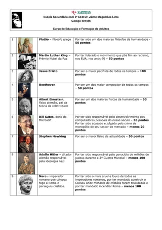 Escola Secundária com 3º CEB Dr. Jaime Magalhães Lima
                           Código 401456

              Curso de Educação e Formação de Adultos


1   Platão – filosofo grego   Por ter sido um dos maiores filósofos da humanidade -
                              50 pontos



2   Martin Luther King –      Por ter liderado o movimento que pôs fim ao racismo,
    Prémio Nobel da Paz       nos EUA, nos anos 60 – 50 pontos



3   Jesus Cristo              Por ser o maior pacifista de todos os tempos – 100
                              pontos


4   Beethoven                 Por ser um dos maior compositor de todos os tempos
                              – 50 pontos



5   Albert Einestein,         Por ser um dos maiores físicos da humanidade – 50
    físico alemão, pai da     pontos
    teoria da relatividade


6   Bill Gates, dono da       Por ter sido responsável pelo desenvolvimento dos
    Microsoft                 computadores pessoais do nosso século – 50 pontos
                              Por ter sido acusado e julgado pelo crime de
                              monopólio do seu sector do mercado – menos 20
                              pontos

7   Stephen Hawking           Por ser o maior físico da actualidade – 50 pontos




8   Adolfo Hitler – ditador   Por ter sido responsável pelo genocídio de milhões de
    alemão responsável        judeus durante a 2ª Guerra Mundial – menos 100
    pela ideologia nazi       pontos




9   Nero - imperador          Por ter sido o mais cruel e louco de todos os
    romano que colocou        imperadores romanos, por ter mandado construir o
    fogo a Roma e             Coliseu onde milhares de cristãos foram trucidados e
    perseguiu cristãos.       por ter mandado incendiar Roma – menos 100
                              pontos
 