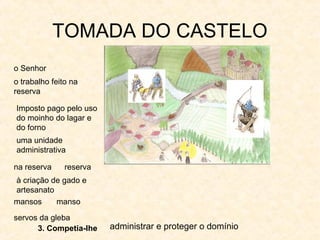 TOMADA DO CASTELO
3. Competia-lhe administrar e proteger o domínio
o Senhor
o trabalho feito na
reserva
Imposto pago pelo uso
do moinho do lagar e
do forno
uma unidade
administrativa
na reserva reserva
à criação de gado e
artesanato
mansos
servos da gleba
manso
 