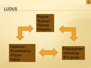 LUDUS
Regras
•Espaço
•Tempo
•Objetos

Objetivos
•Divertimento
•Prazer
•Saber

Participantes
•Individual
•Em grupo

 