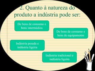 2. Quanto à natureza do
produto a indústria pode ser:
 De bens de consumo e
   bens intermédios
                              De bens de consumo e
                              bens de equipamento

Indústria pesada e
 indústria ligeira

                     Indústria tradicional e
                        indústria ligeira
 