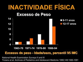 INACTIVIDADE FÍSICAINACTIVIDADE FÍSICA
4
6
8
10
12
14
1963-70 1971-74 1976-80 1988-94
6-11 anos
12-17 anos
Excesso de PesoExcesso de Peso
Excesso de pesoExcesso de peso -- Idade/sexo,Idade/sexo, percentilpercentil 95 IMC95 IMC
Percentagem
National Health Examination Surveys II and III
Troiano et al. Archives of Pediatrics and Adolescent Medicine 1995;149:1085-1091
 