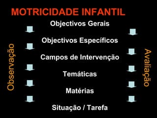 MOTRICIDADE INFANTIL
Objectivos Gerais
Objectivos Específicos
Campos de Intervenção
Temáticas
Matérias
Situação / Tarefa
Observação
Avaliação
 